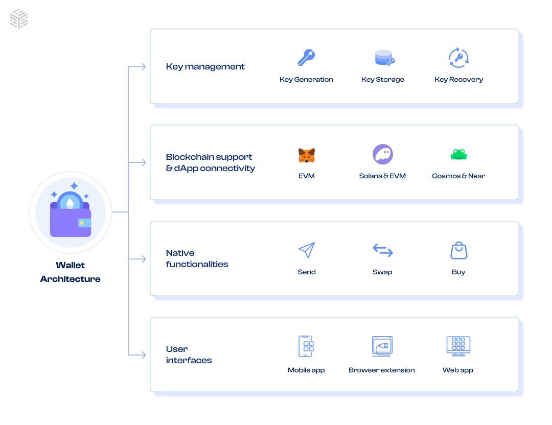 Web3 wallet overall architecture (1).png